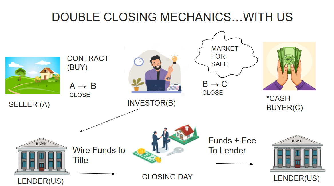 Double Closing Mechanics Diagram showing the flow from Seller (A) to Investor (B) to Cash Buyer (C)